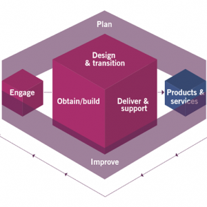 ITIL_4_service_value_chain