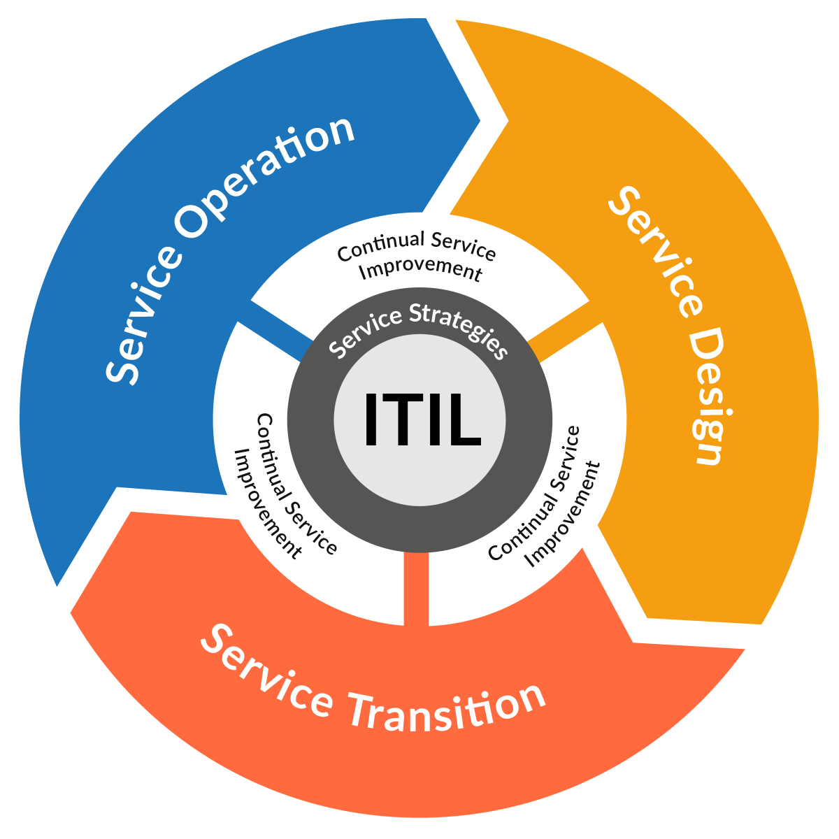 itil